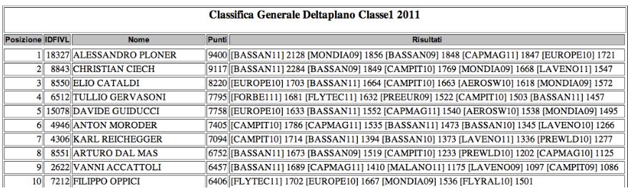 2011 ranking of pilots in Italy